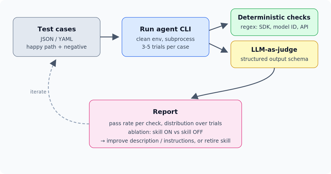 Don't Ship Agent Skills Without Evals: Philipp Schmid's Testing Method and SkillsBench