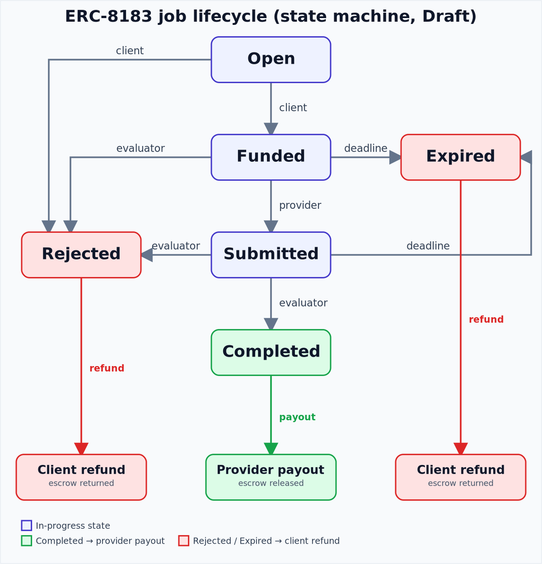 AI Agent Commerce and Coordination: ERC-8183, ERC-8226, ERC-8001, ERC-8041