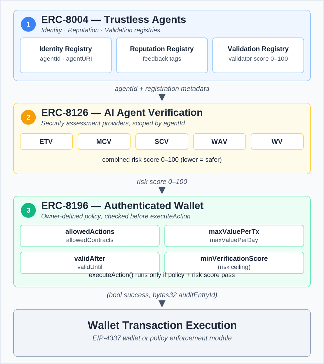 The AI Agent Trust Stack: ERC-8004, ERC-8126, and ERC-8196