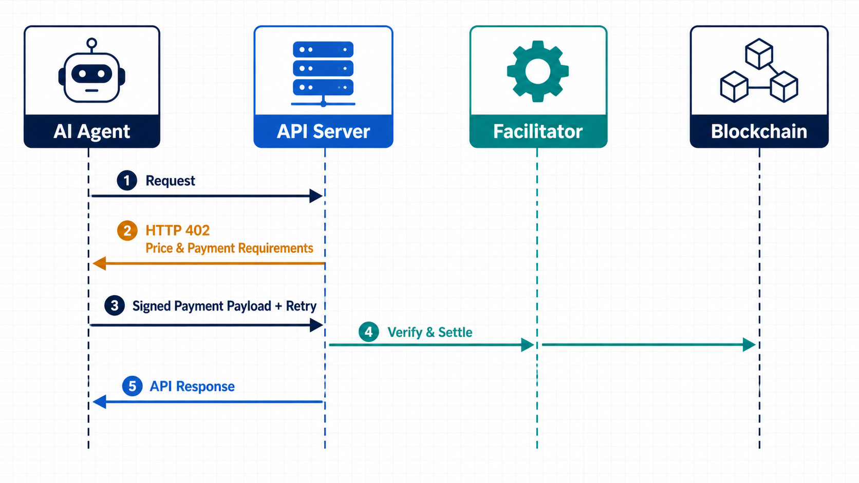 x402 payment flow from an AI agent’s request through facilitator-led on-chain verification and settlement to the API response