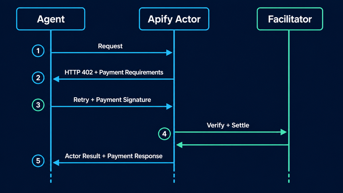 Apify x402 and Coinbase Wallets, in Depth: How Agents Buy Web Automation Tools Directly