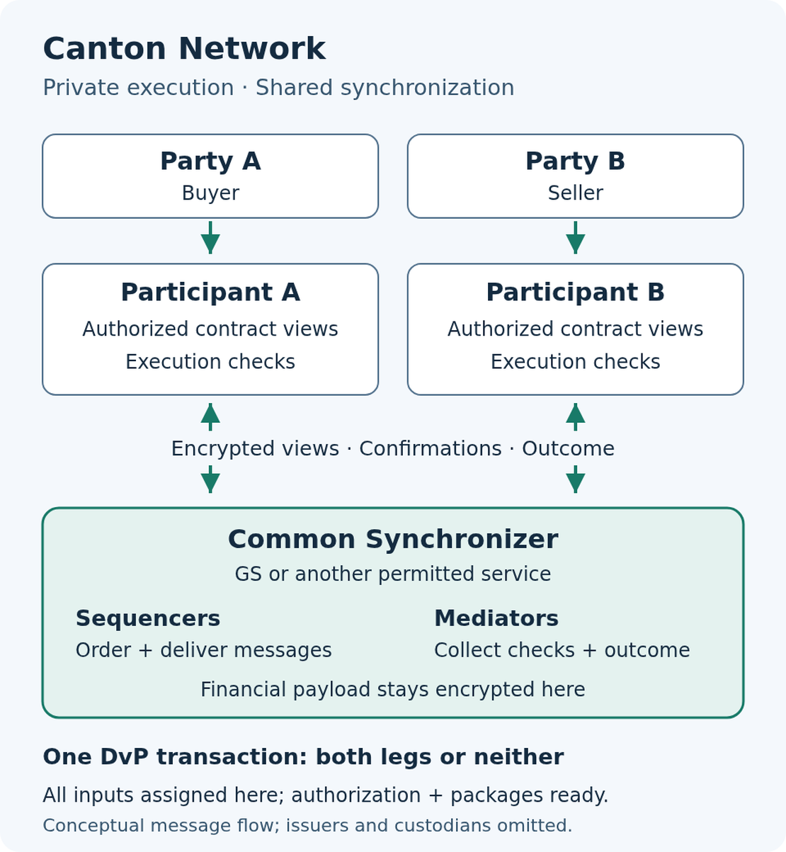 Understanding Canton Network: Financial Privacy, Atomic Settlement, and Institutional Adoption