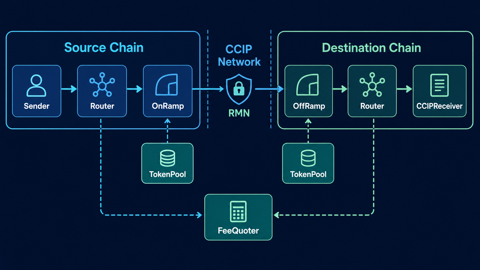 CCIP architecture from Sender, Router, and OnRamp on the source chain through the CCIP Network and RMN to OffRamp, Router, and CCIPReceiver on the destination chain, with TokenPools and FeeQuoter