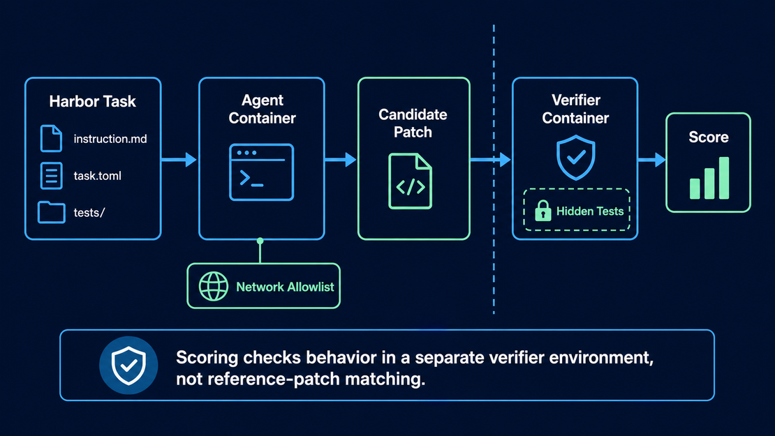 DeepSWE: A Benchmark for Long-Horizon Coding Agents