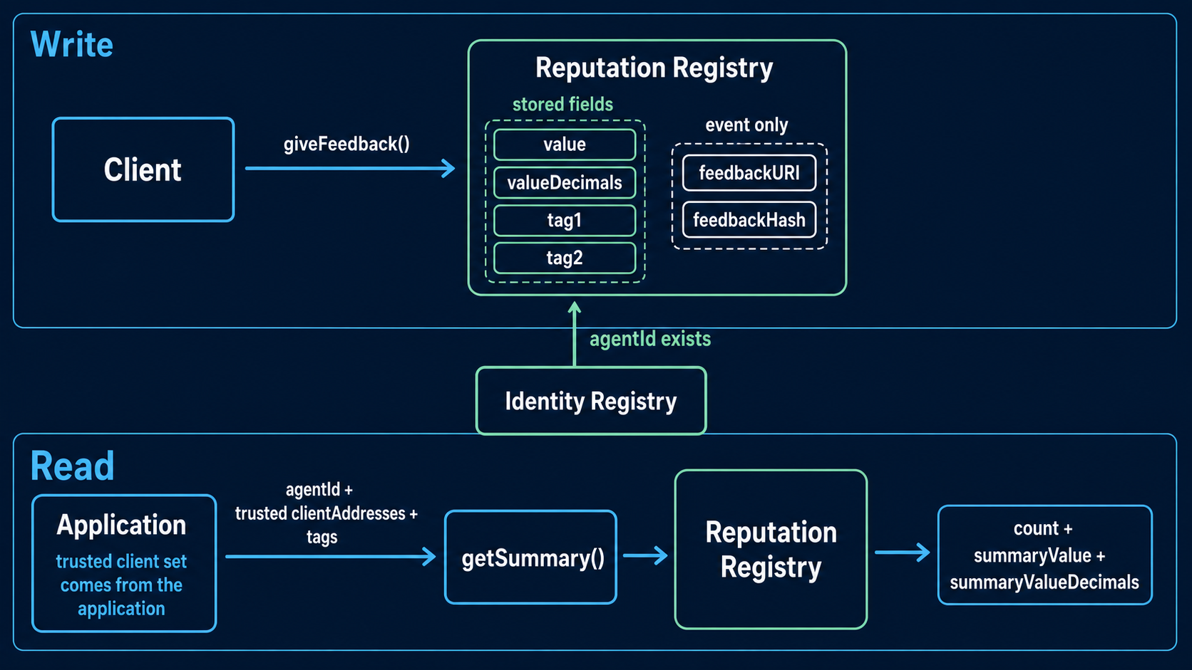 ERC-8004 reputation write and read flow: a client records feedback with giveFeedback, while an application supplies trusted clientAddresses to getSummary and reads the filtered aggregate