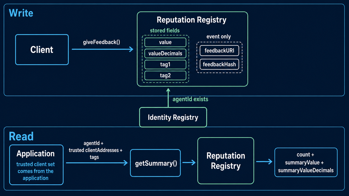 ERC-8004 Agent Reputation: On-Chain Registration and Lookup