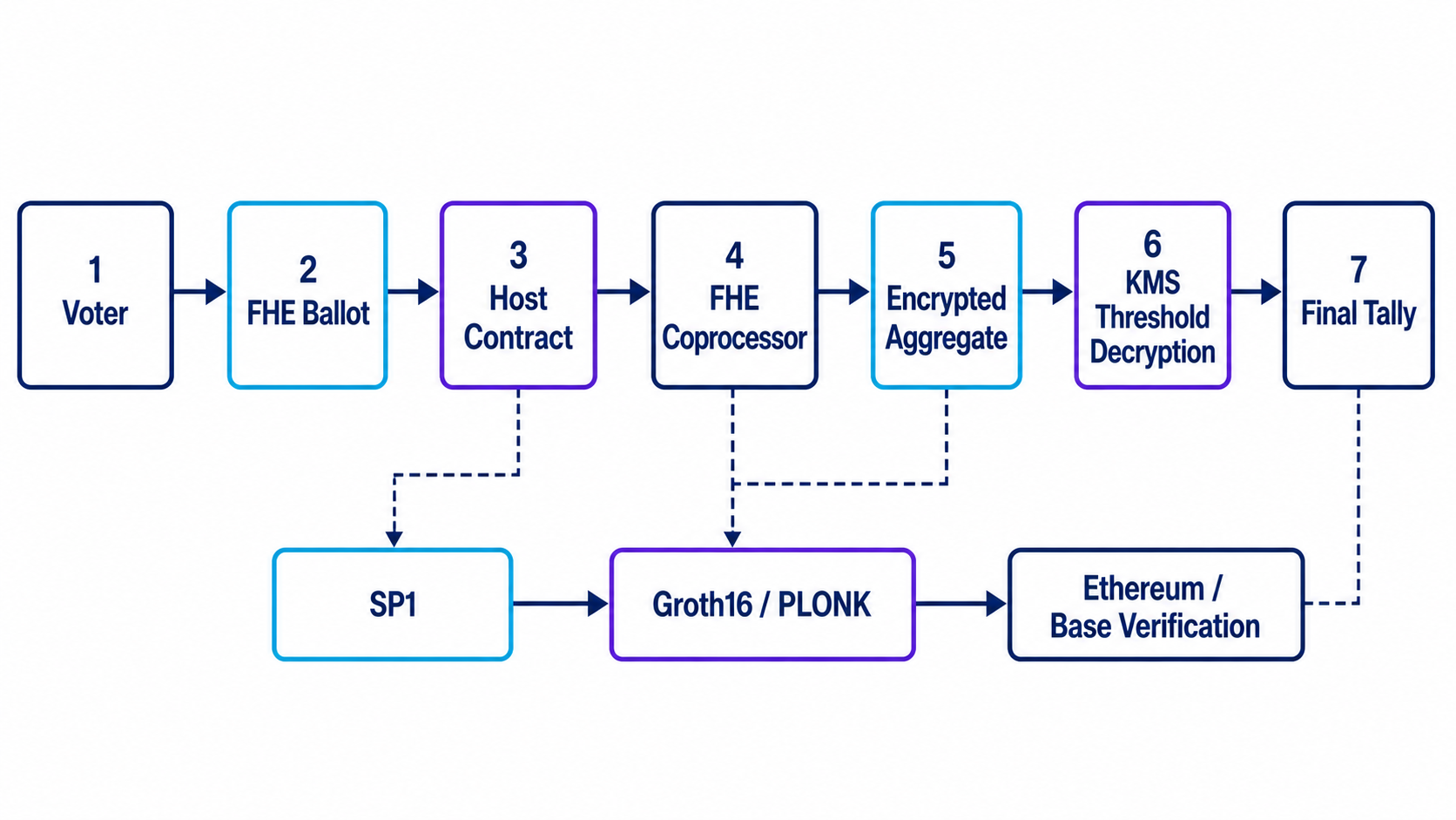 Secret-voting processing flow. A voter’s FHE ciphertext moves through the host contract and coprocessor for aggregation, SP1 proves execution consistency, Groth16 or PLONK wraps the proof for Ethereum or Base verification, and the KMS threshold-decryption result becomes the final tally after voting.