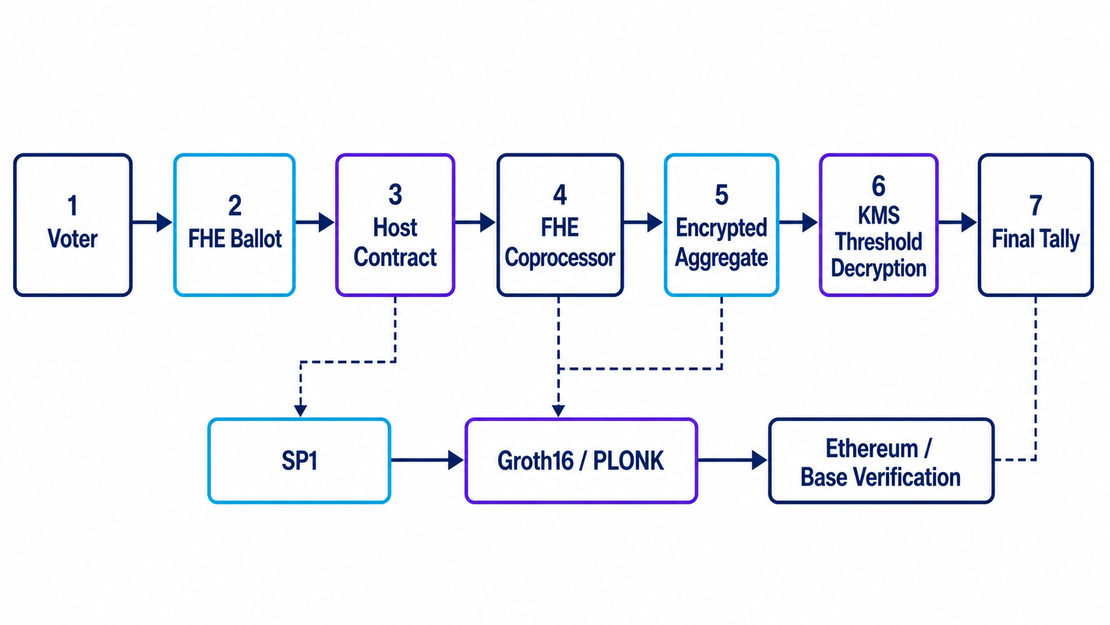 Secret Voting Architecture with FHE, SP1, and Groth16