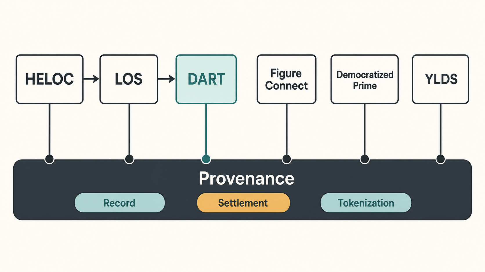 Figure capital-markets architecture. A HELOC is originated through the LOS and registered in DART, while DART, Figure Connect, Democratized Prime, and YLDS each connect to Provenance as the shared record, settlement, and tokenization rail.
