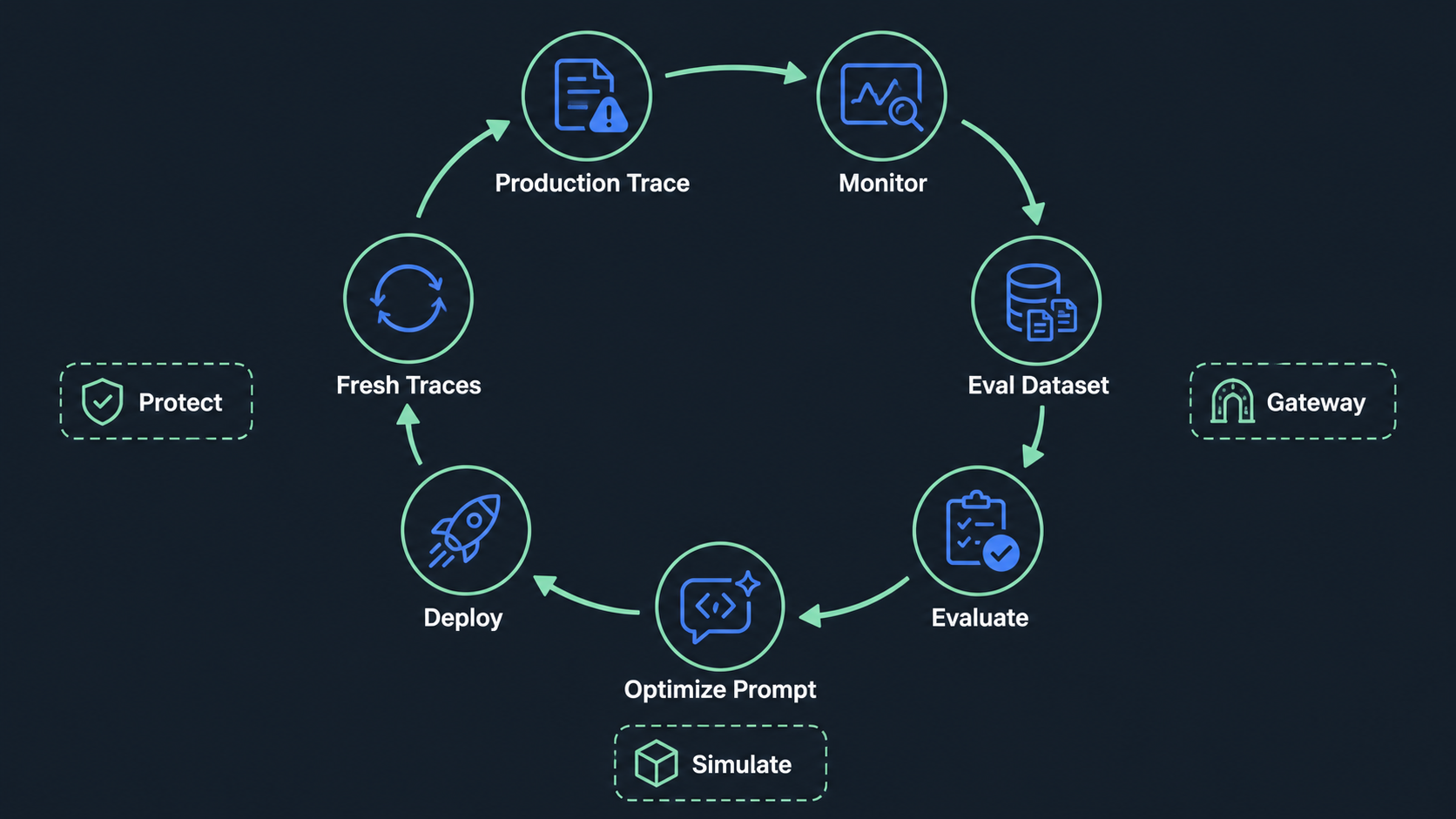 Future AGI agent-improvement loop. Production traces are monitored and turned into an evaluation dataset, then evaluation, prompt optimization, and deployment produce fresh traces that feed back into monitoring.