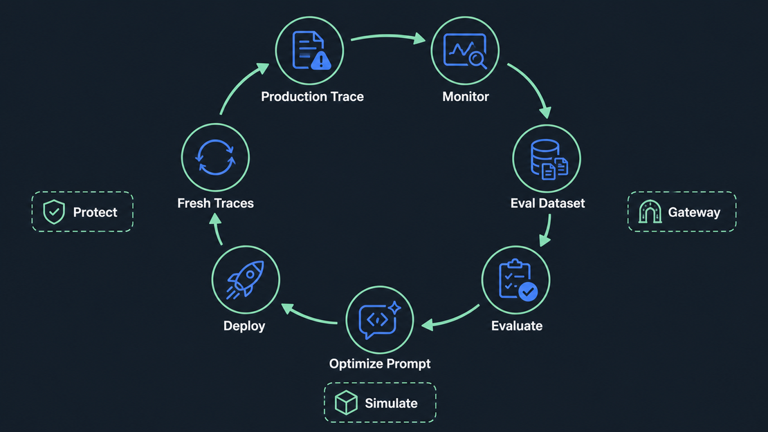 Future AGI: Evaluate, Observe, and Improve AI Agents in One Place