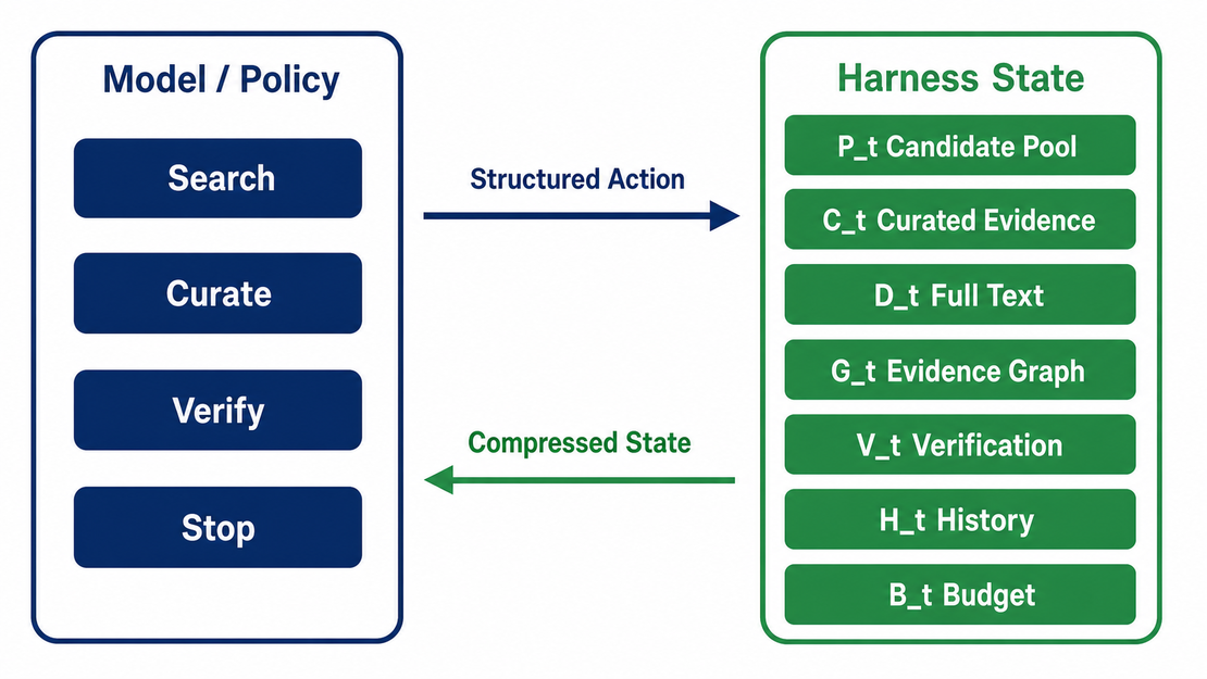 Harness-1: Teaching Search Agents to Offload State