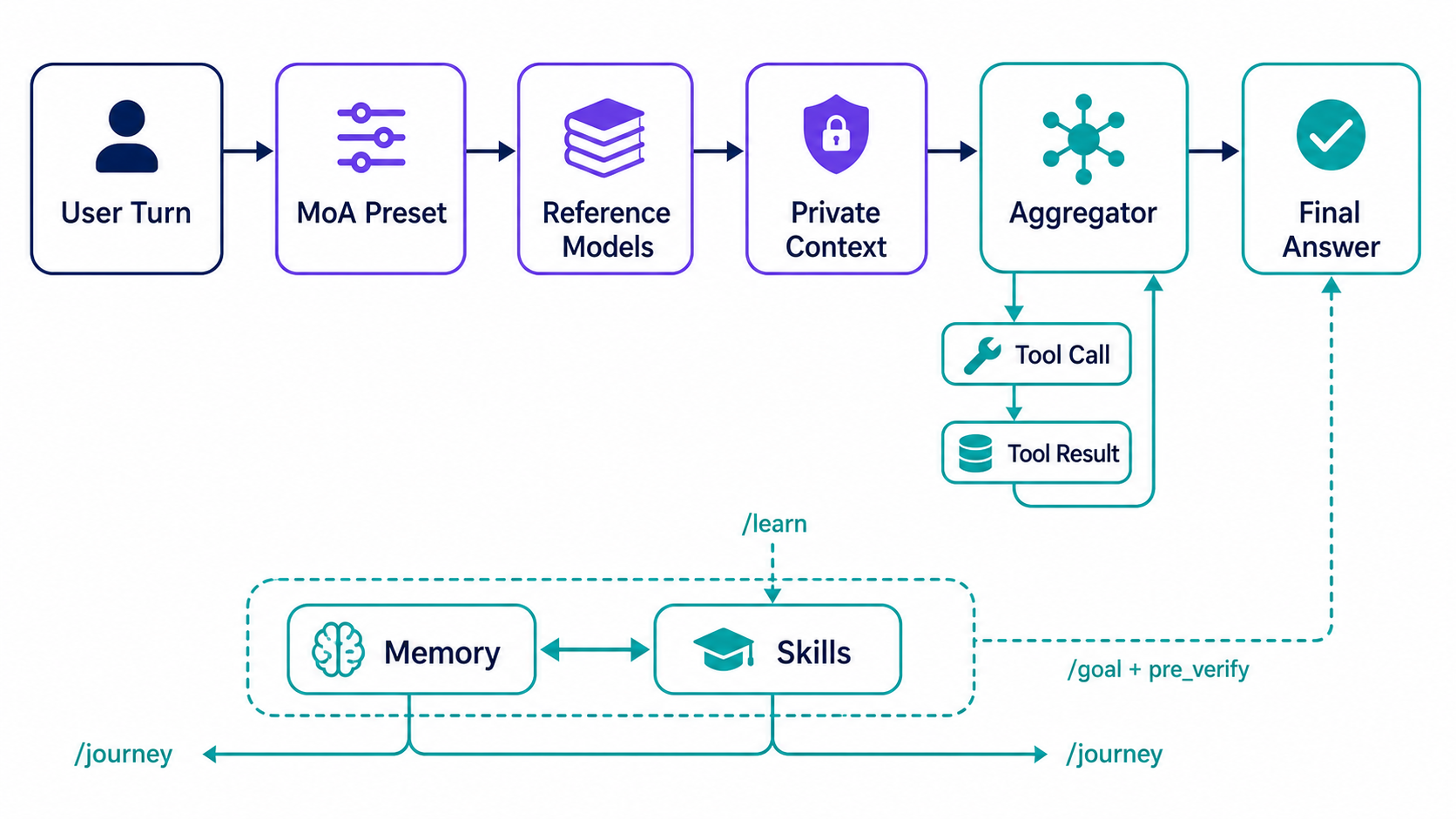 Hermes Agent MoA and learning loop. A user turn passes through the MoA preset, reference models, and private context to the aggregator, which iterates over tool calls and results before producing the final answer, while memory, skills, learn, journey, goal, and pre_verify connect learning and verification.