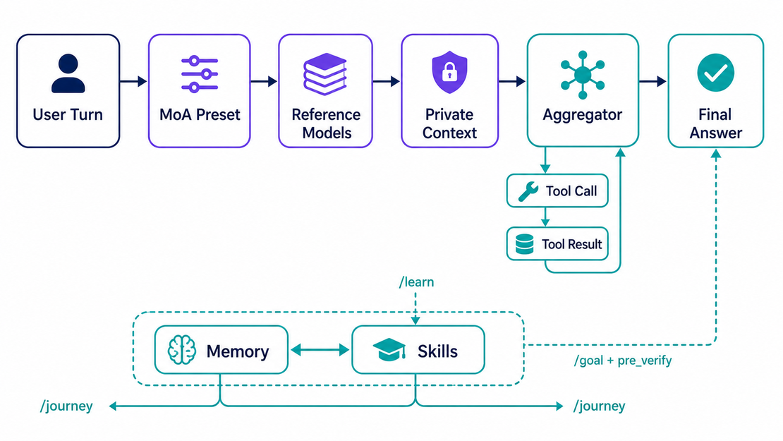 Hermes Agent v0.18: When a Self-Improving Agent Gets MoA