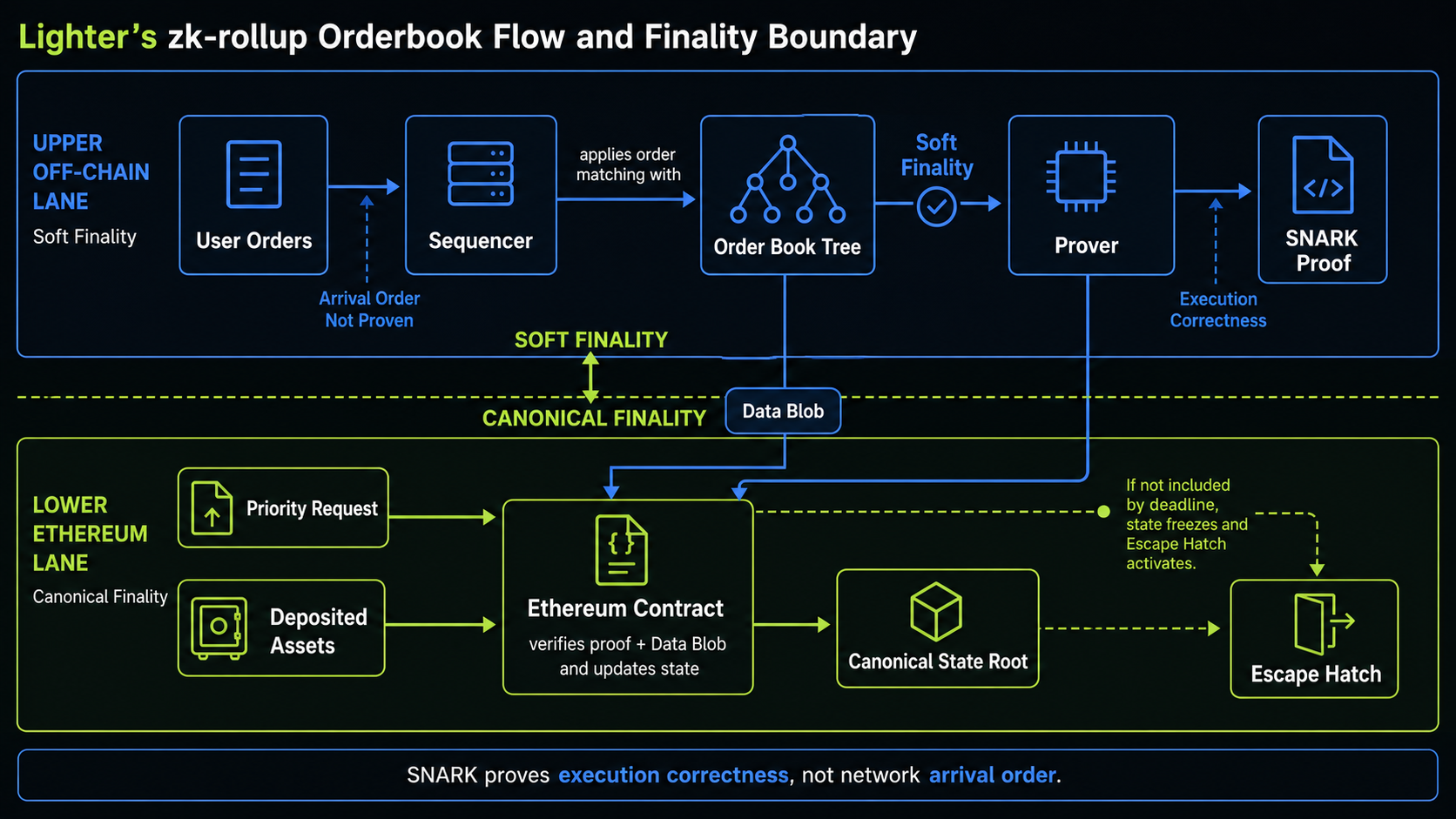 Lighter zk-rollup orderbook architecture. User orders receive soft finality after processing by the sequencer and Order Book Tree, while an Ethereum contract verifies the prover’s SNARK and data blob to update the canonical state root; priority requests and the Escape Hatch provide withdrawal and censorship-resistance paths.