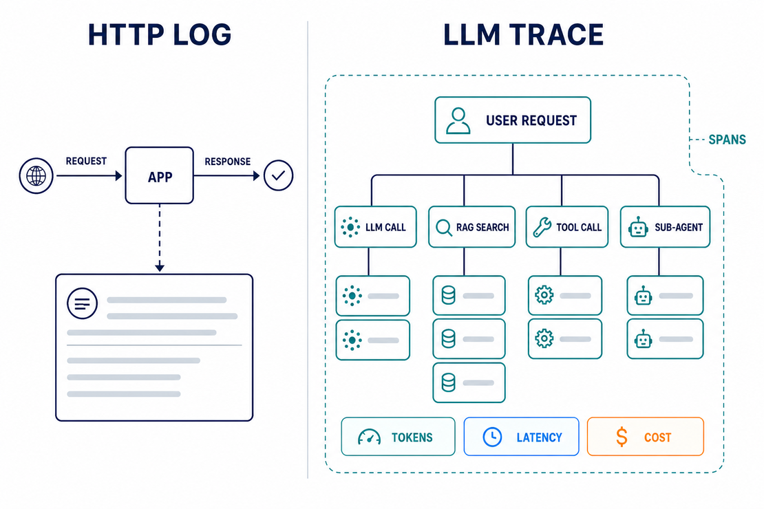 LLM Observability Without LangSmith: Five Open-Source Tools Compared