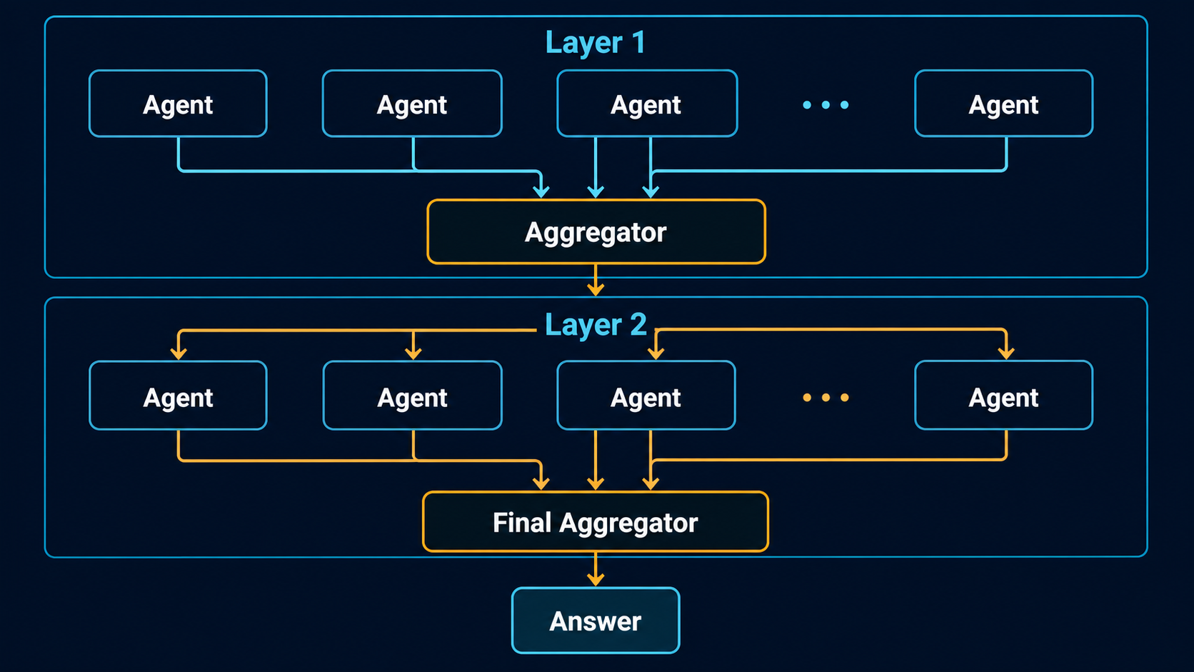MoA layered aggregation architecture. Outputs from parallel agents in the first layer converge on an aggregator, feed parallel agents in the second layer, and then pass through a final aggregator to produce the answer.
