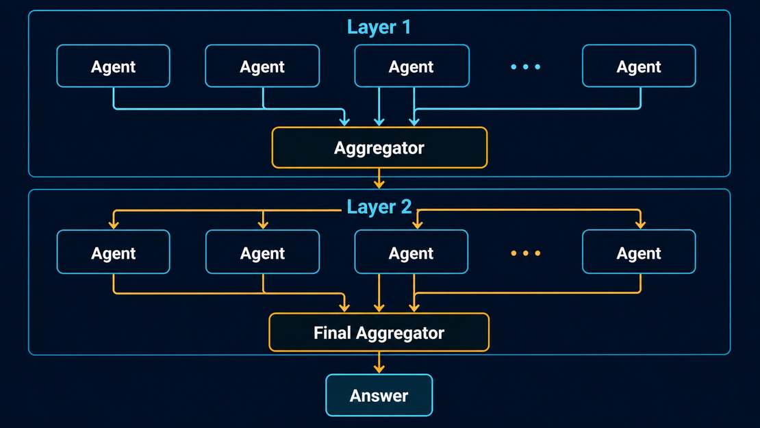 Mixture of Agents: How Layering Open-Source LLMs Beat GPT-4 Omni
