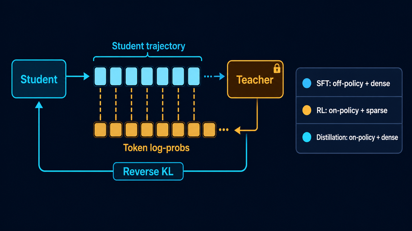 On-policy distillation learning loop. A fixed teacher assigns per-token log-probabilities to a student-generated trajectory, and the reverse-KL signal updates the student; the side panel contrasts the sampling policy and signal density of SFT, RL, and distillation.