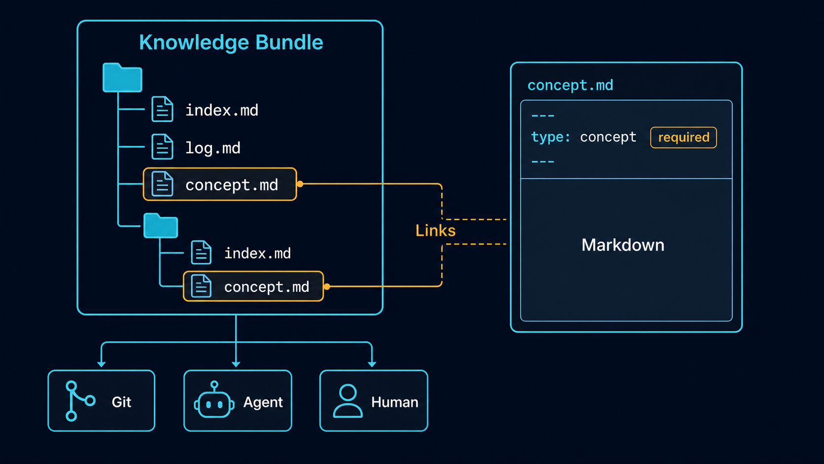 OKF Knowledge Bundle structure. The directory tree contains index.md, log.md, and concept documents; each concept combines YAML frontmatter with a required type field, a Markdown body, and links to other concepts.