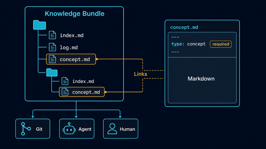 Open Knowledge Format: A Shared Vocabulary for Agent Knowledge