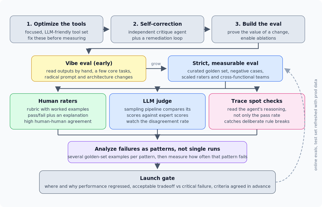 The Failure a Pass Rate Hides: How the YouTube Ads Team Runs Production Evals