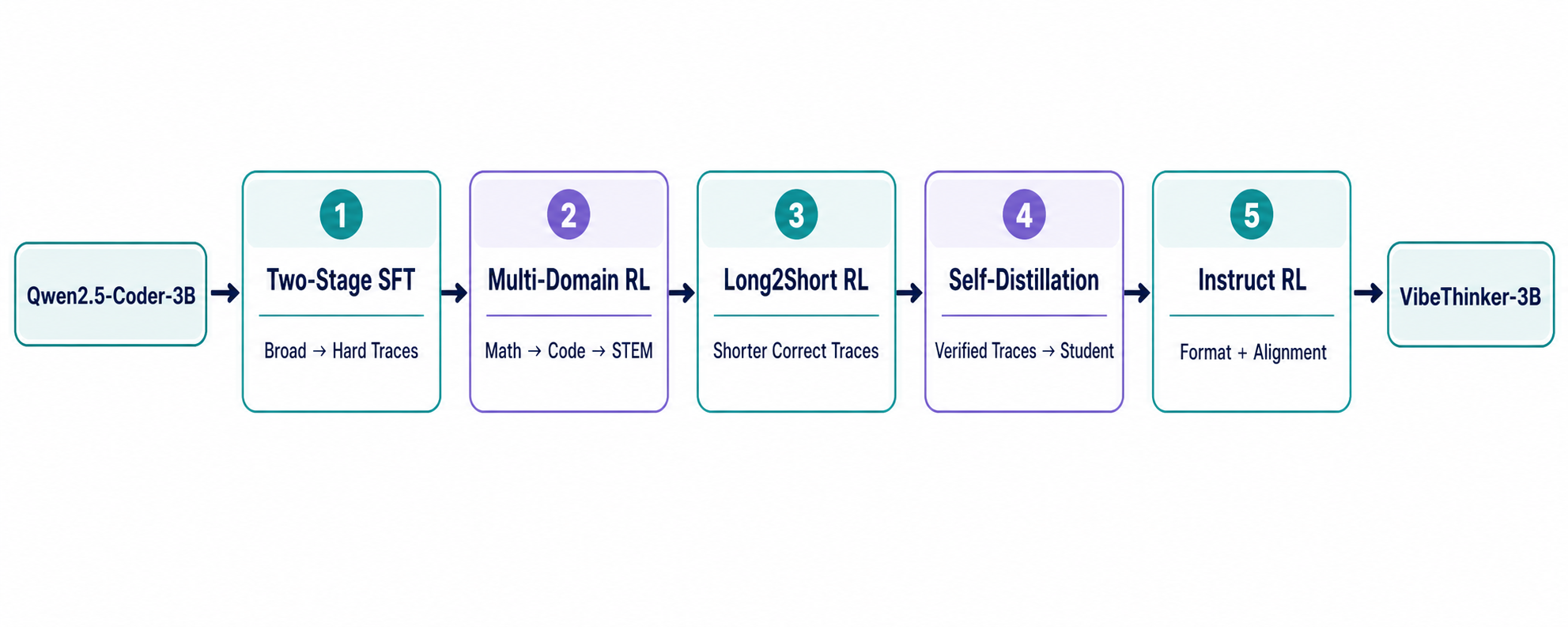 Five-stage training pipeline from Qwen2.5-Coder-3B to VibeThinker-3B