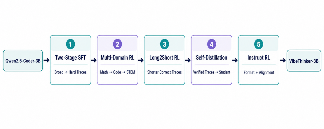VibeThinker-3B: Packing Verifiable Reasoning into 3 Billion Parameters