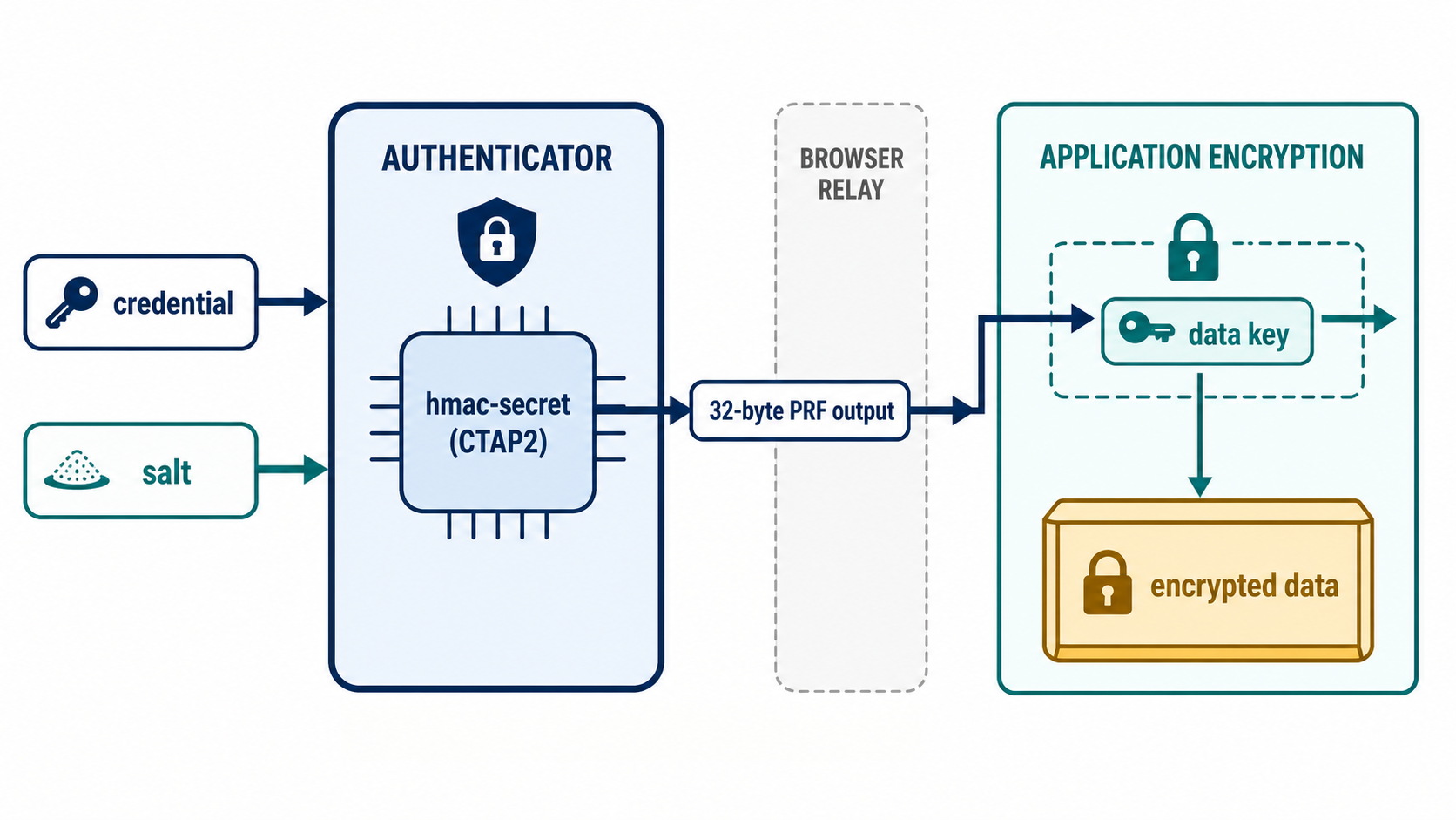 Conceptual flow of PRF key derivation. A caller-supplied salt and the credential enter the CTAP2 hmac-secret computation inside the authenticator, and the credential-and-salt-bound 32-byte PRF output returns to feed the application-side encryption layer (wrapping a data key in envelope encryption).