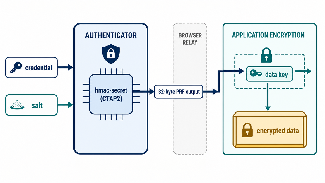 Pulling Encryption Keys Out of Passkeys with the WebAuthn PRF Extension